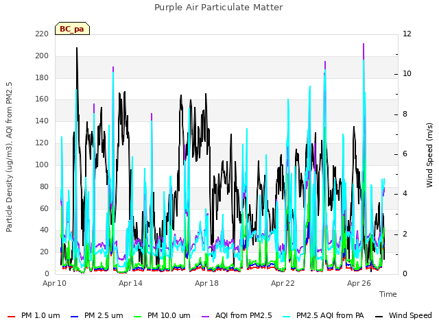 Explore the graph:Purple Air Particulate Matter in a new window