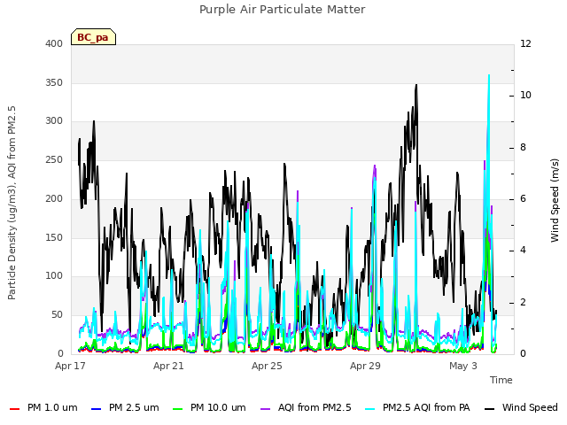 Explore the graph:Purple Air Particulate Matter in a new window