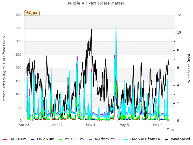 Explore the graph:Purple Air Particulate Matter in a new window