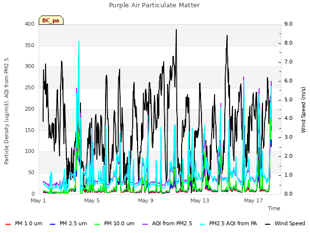 Explore the graph:Purple Air Particulate Matter in a new window