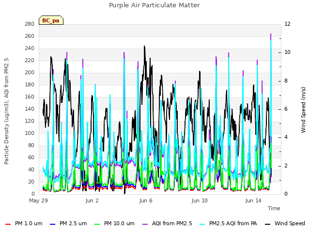 Explore the graph:Purple Air Particulate Matter in a new window