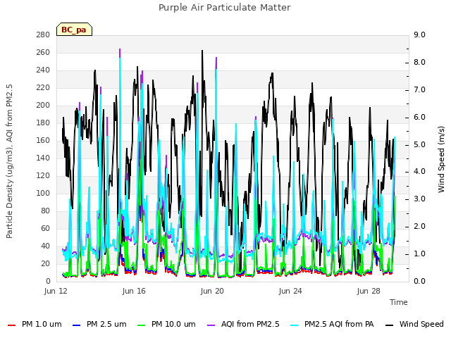 Explore the graph:Purple Air Particulate Matter in a new window