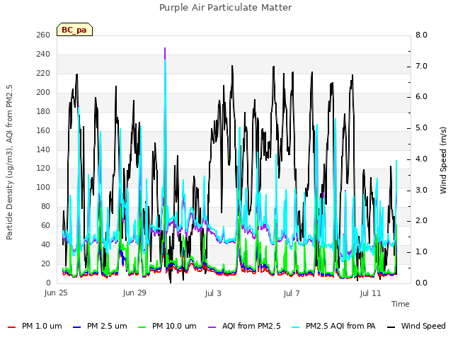 Explore the graph:Purple Air Particulate Matter in a new window