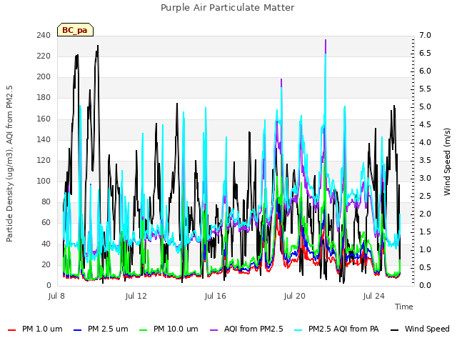 Explore the graph:Purple Air Particulate Matter in a new window