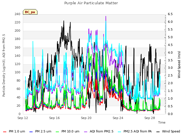 Explore the graph:Purple Air Particulate Matter in a new window