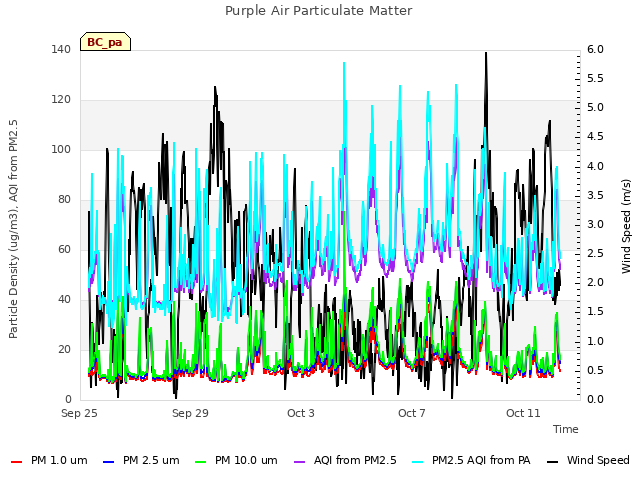 Explore the graph:Purple Air Particulate Matter in a new window