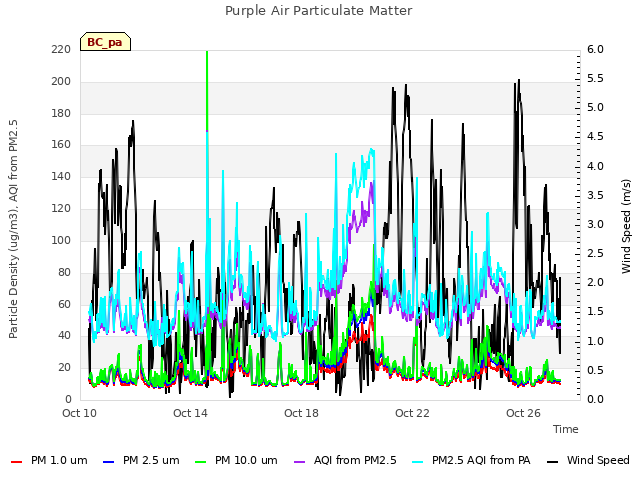 Explore the graph:Purple Air Particulate Matter in a new window