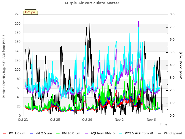 Explore the graph:Purple Air Particulate Matter in a new window