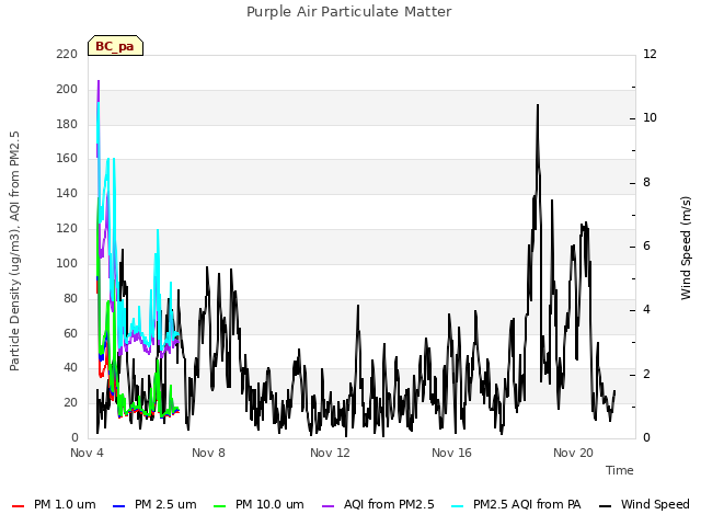 Explore the graph:Purple Air Particulate Matter in a new window