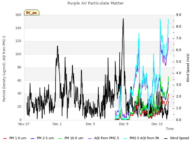 Explore the graph:Purple Air Particulate Matter in a new window