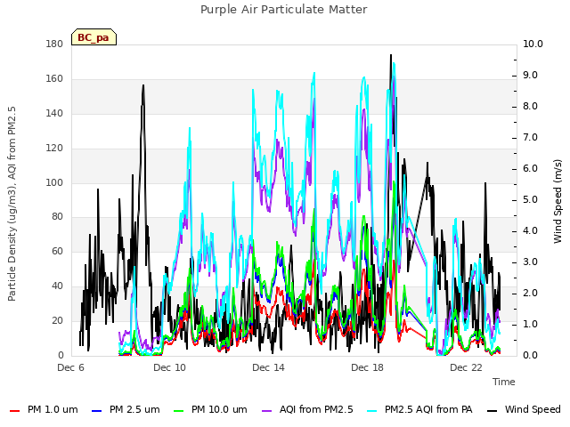 Explore the graph:Purple Air Particulate Matter in a new window