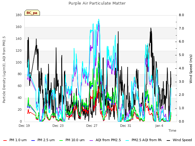 Explore the graph:Purple Air Particulate Matter in a new window