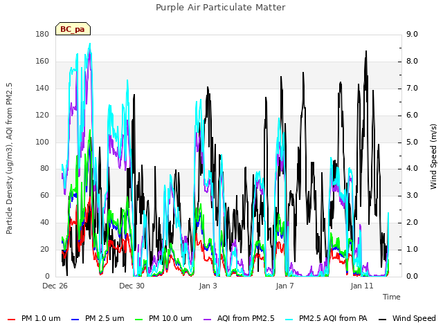 Explore the graph:Purple Air Particulate Matter in a new window