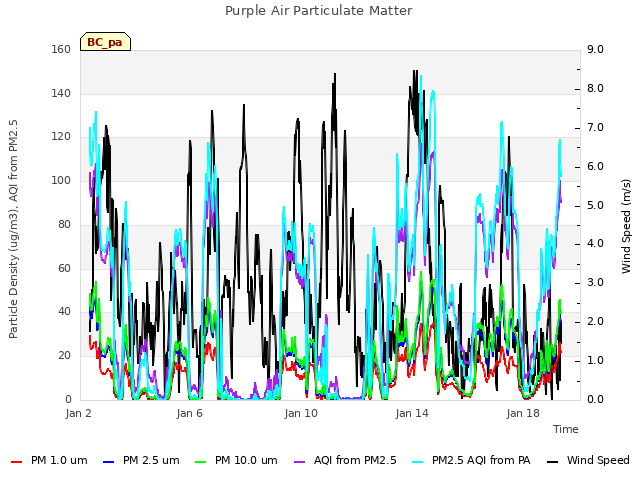 Explore the graph:Purple Air Particulate Matter in a new window