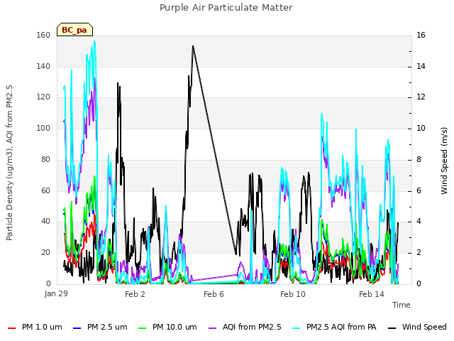 Explore the graph:Purple Air Particulate Matter in a new window