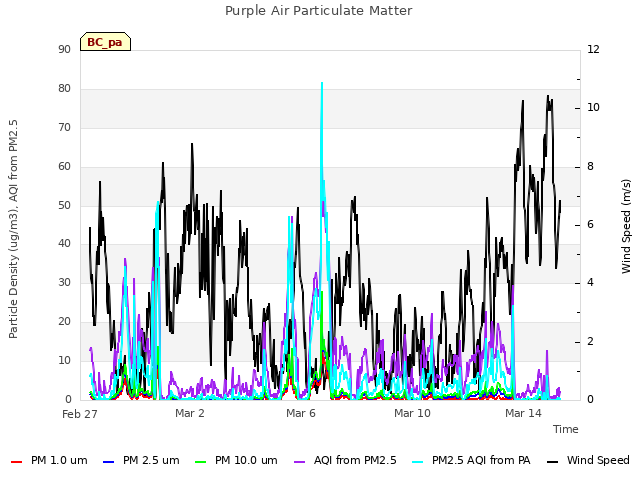 Explore the graph:Purple Air Particulate Matter in a new window