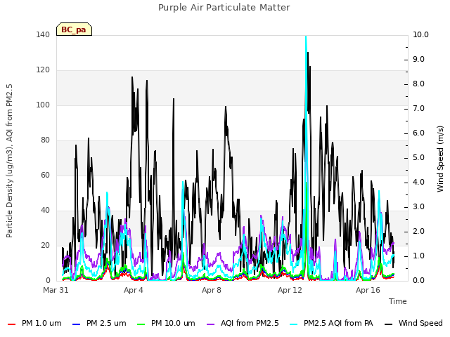 Explore the graph:Purple Air Particulate Matter in a new window