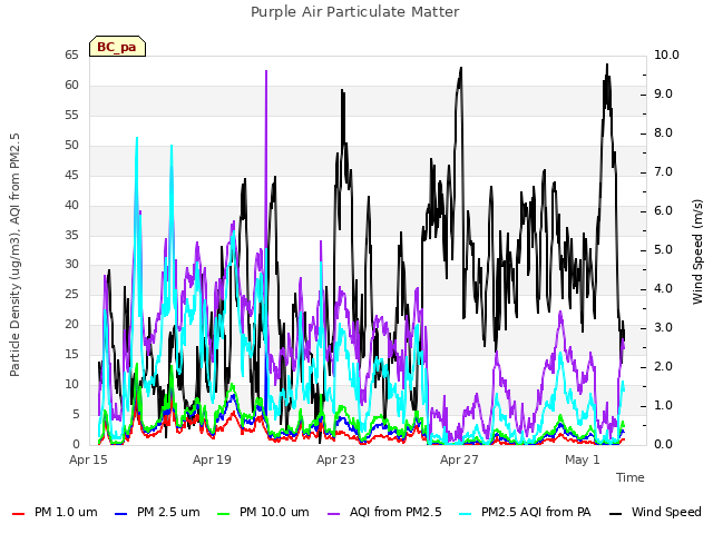 Explore the graph:Purple Air Particulate Matter in a new window