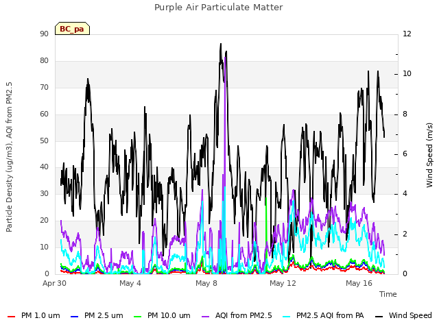 Explore the graph:Purple Air Particulate Matter in a new window