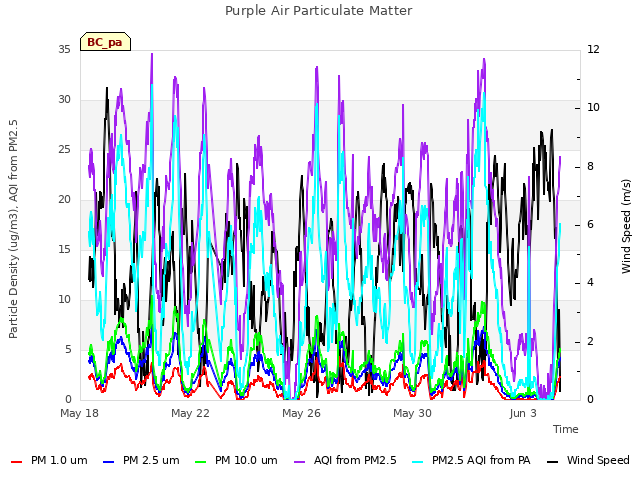 Explore the graph:Purple Air Particulate Matter in a new window