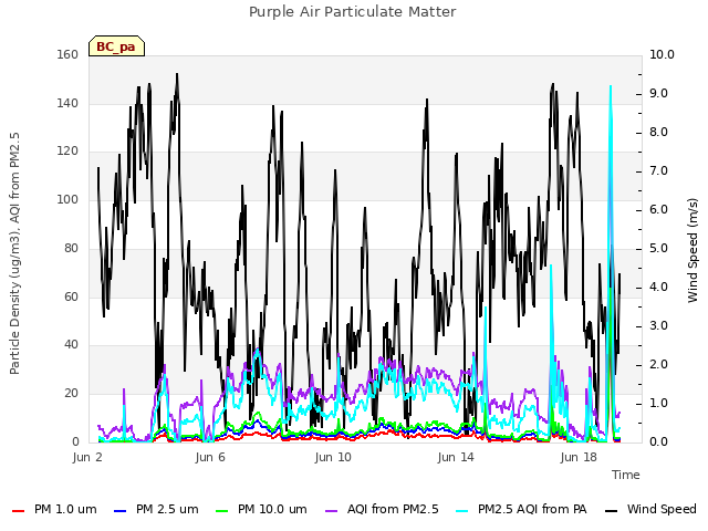 Explore the graph:Purple Air Particulate Matter in a new window