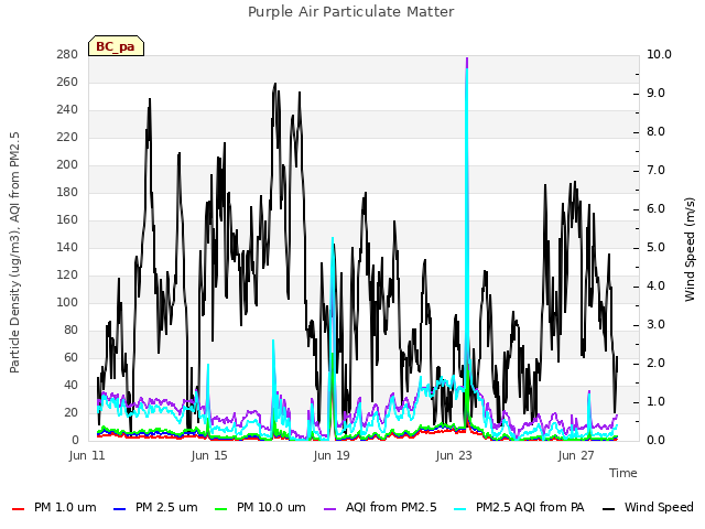 Explore the graph:Purple Air Particulate Matter in a new window