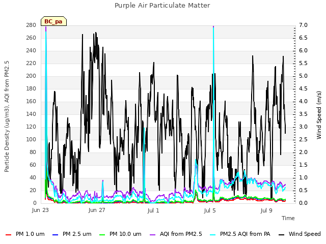 Explore the graph:Purple Air Particulate Matter in a new window