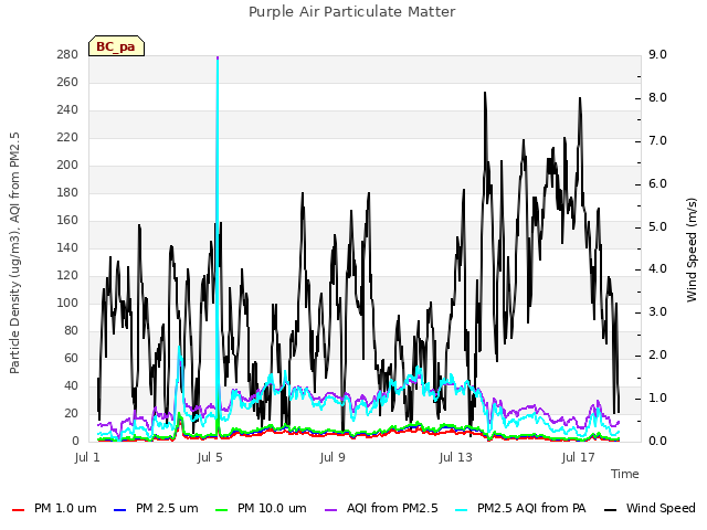 Explore the graph:Purple Air Particulate Matter in a new window