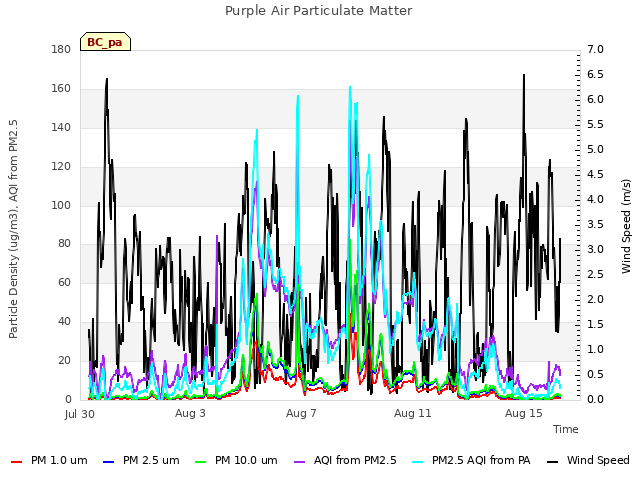 Explore the graph:Purple Air Particulate Matter in a new window