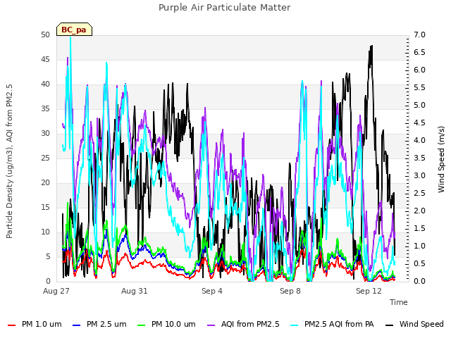 Explore the graph:Purple Air Particulate Matter in a new window