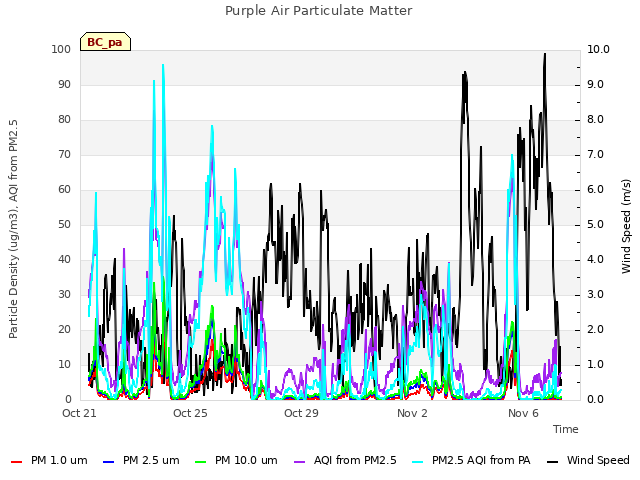 Explore the graph:Purple Air Particulate Matter in a new window