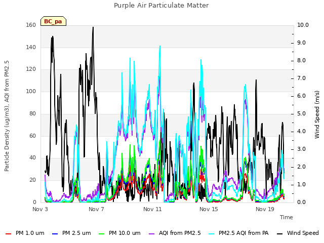 Explore the graph:Purple Air Particulate Matter in a new window