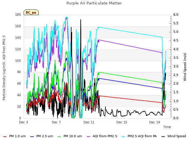 Explore the graph:Purple Air Particulate Matter in a new window