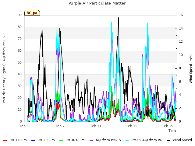 Explore the graph:Purple Air Particulate Matter in a new window