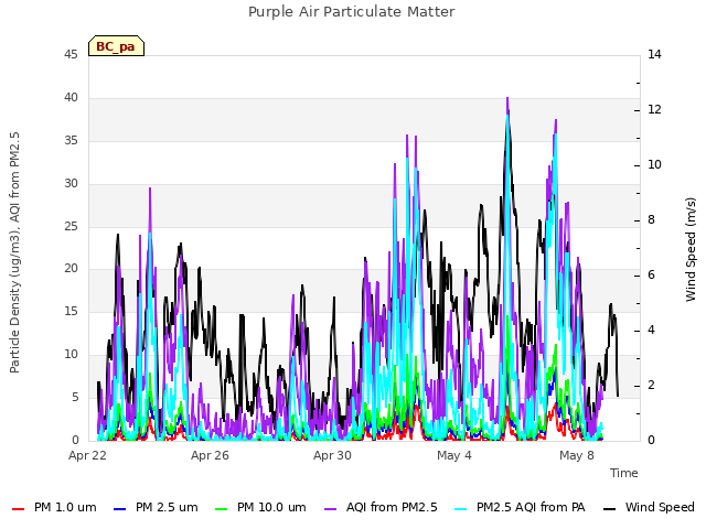 Explore the graph:Purple Air Particulate Matter in a new window