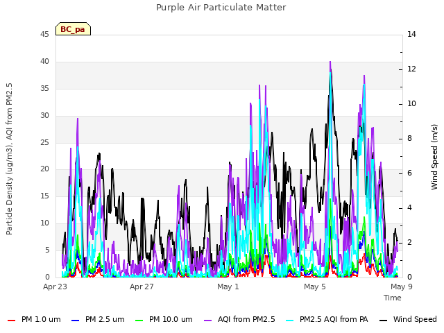 Explore the graph:Purple Air Particulate Matter in a new window