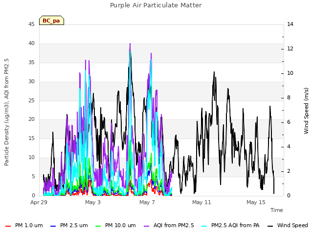 Explore the graph:Purple Air Particulate Matter in a new window