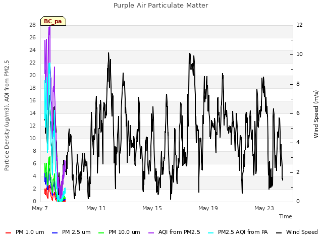 Explore the graph:Purple Air Particulate Matter in a new window