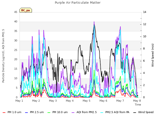 Graph showing Purple Air Particulate Matter