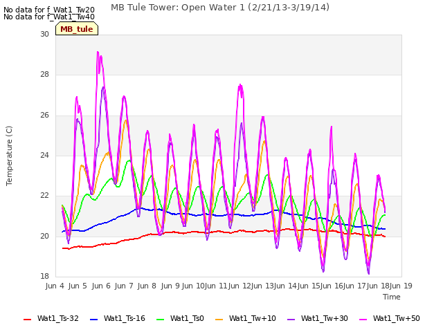 Graph showing MB Tule Tower: Open Water 1 (2/21/13-3/19/14)