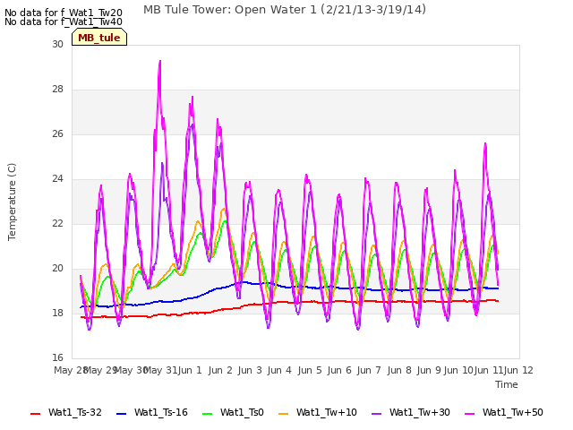 Graph showing MB Tule Tower: Open Water 1 (2/21/13-3/19/14)