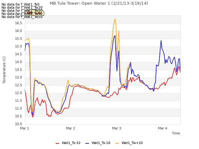 plot of MB Tule Tower: Open Water 1 (2/21/13-3/19/14)