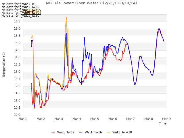 plot of MB Tule Tower: Open Water 1 (2/21/13-3/19/14)