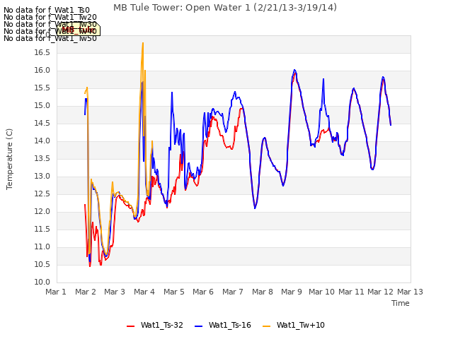 plot of MB Tule Tower: Open Water 1 (2/21/13-3/19/14)