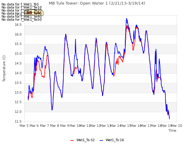 plot of MB Tule Tower: Open Water 1 (2/21/13-3/19/14)