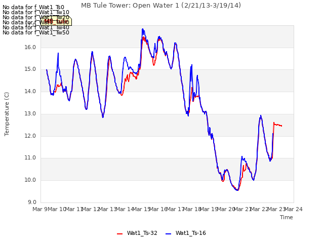 plot of MB Tule Tower: Open Water 1 (2/21/13-3/19/14)