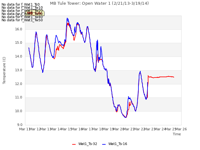 plot of MB Tule Tower: Open Water 1 (2/21/13-3/19/14)