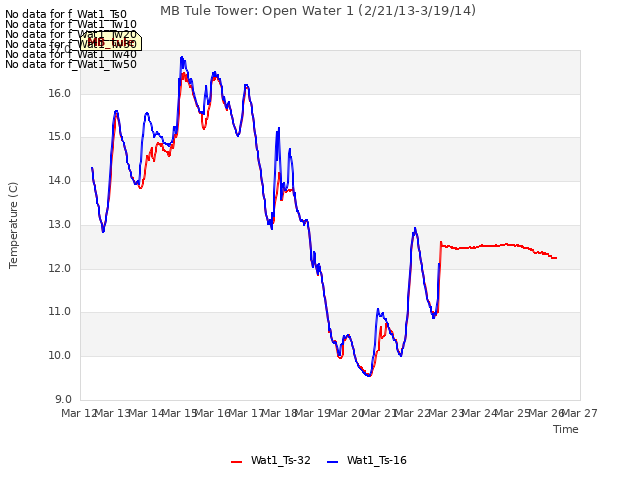 plot of MB Tule Tower: Open Water 1 (2/21/13-3/19/14)