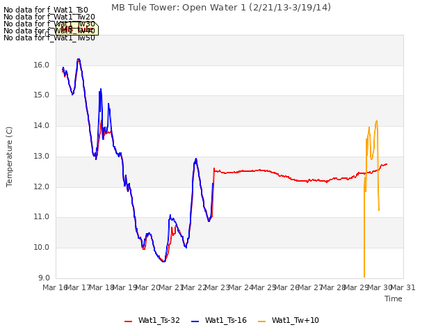 plot of MB Tule Tower: Open Water 1 (2/21/13-3/19/14)