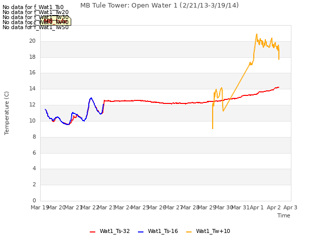 plot of MB Tule Tower: Open Water 1 (2/21/13-3/19/14)